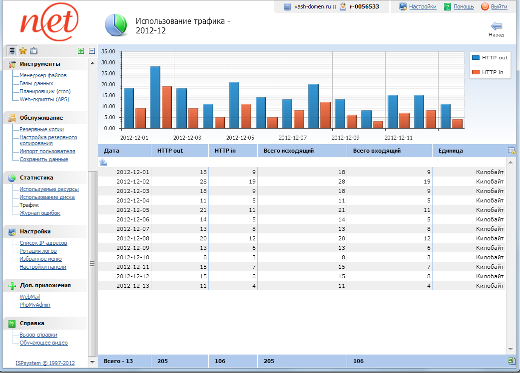 ispmanager - трафик по дням